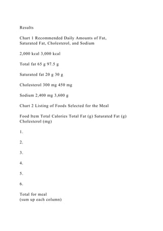 Results
Chart 1 Recommended Daily Amounts of Fat,
Saturated Fat, Cholesterol, and Sodium
2,000 kcal 3,000 kcal
Total fat 65 g 97.5 g
Saturated fat 20 g 30 g
Cholesterol 300 mg 450 mg
Sodium 2,400 mg 3,600 g
Chart 2 Listing of Foods Selected for the Meal
Food Item Total Calories Total Fat (g) Saturated Fat (g)
Cholesterol (mg)
1.
2.
3.
4.
5.
6.
Total for meal
(sum up each column)
 