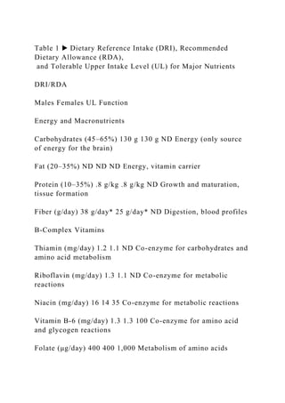 Table 1 ▶ Dietary Reference Intake (DRI), Recommended
Dietary Allowance (RDA),
and Tolerable Upper Intake Level (UL) for Major Nutrients
DRI/RDA
Males Females UL Function
Energy and Macronutrients
Carbohydrates (45–65%) 130 g 130 g ND Energy (only source
of energy for the brain)
Fat (20–35%) ND ND ND Energy, vitamin carrier
Protein (10–35%) .8 g/kg .8 g/kg ND Growth and maturation,
tissue formation
Fiber (g/day) 38 g/day* 25 g/day* ND Digestion, blood profiles
B-Complex Vitamins
Thiamin (mg/day) 1.2 1.1 ND Co-enzyme for carbohydrates and
amino acid metabolism
Riboflavin (mg/day) 1.3 1.1 ND Co-enzyme for metabolic
reactions
Niacin (mg/day) 16 14 35 Co-enzyme for metabolic reactions
Vitamin B-6 (mg/day) 1.3 1.3 100 Co-enzyme for amino acid
and glycogen reactions
Folate (μg/day) 400 400 1,000 Metabolism of amino acids
 