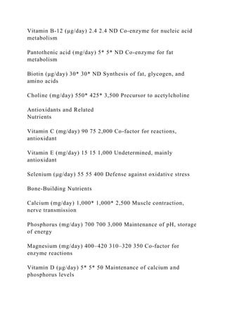 Vitamin B-12 (μg/day) 2.4 2.4 ND Co-enzyme for nucleic acid
metabolism
Pantothenic acid (mg/day) 5* 5* ND Co-enzyme for fat
metabolism
Biotin (μg/day) 30* 30* ND Synthesis of fat, glycogen, and
amino acids
Choline (mg/day) 550* 425* 3,500 Precursor to acetylcholine
Antioxidants and Related
Nutrients
Vitamin C (mg/day) 90 75 2,000 Co-factor for reactions,
antioxidant
Vitamin E (mg/day) 15 15 1,000 Undetermined, mainly
antioxidant
Selenium (μg/day) 55 55 400 Defense against oxidative stress
Bone-Building Nutrients
Calcium (mg/day) 1,000* 1,000* 2,500 Muscle contraction,
nerve transmission
Phosphorus (mg/day) 700 700 3,000 Maintenance of pH, storage
of energy
Magnesium (mg/day) 400–420 310–320 350 Co-factor for
enzyme reactions
Vitamin D (μg/day) 5* 5* 50 Maintenance of calcium and
phosphorus levels
 