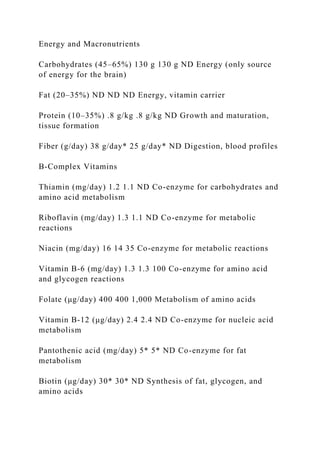 Energy and Macronutrients
Carbohydrates (45–65%) 130 g 130 g ND Energy (only source
of energy for the brain)
Fat (20–35%) ND ND ND Energy, vitamin carrier
Protein (10–35%) .8 g/kg .8 g/kg ND Growth and maturation,
tissue formation
Fiber (g/day) 38 g/day* 25 g/day* ND Digestion, blood profiles
B-Complex Vitamins
Thiamin (mg/day) 1.2 1.1 ND Co-enzyme for carbohydrates and
amino acid metabolism
Riboflavin (mg/day) 1.3 1.1 ND Co-enzyme for metabolic
reactions
Niacin (mg/day) 16 14 35 Co-enzyme for metabolic reactions
Vitamin B-6 (mg/day) 1.3 1.3 100 Co-enzyme for amino acid
and glycogen reactions
Folate (μg/day) 400 400 1,000 Metabolism of amino acids
Vitamin B-12 (μg/day) 2.4 2.4 ND Co-enzyme for nucleic acid
metabolism
Pantothenic acid (mg/day) 5* 5* ND Co-enzyme for fat
metabolism
Biotin (μg/day) 30* 30* ND Synthesis of fat, glycogen, and
amino acids
 