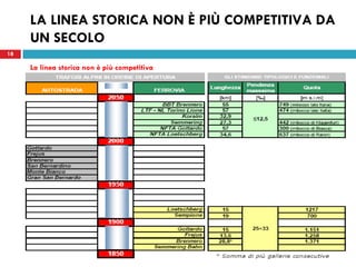 18
LA LINEA STORICA NON È PIÙ COMPETITIVA DA
UN SECOLO
18
La linea storica non è più competitiva
 