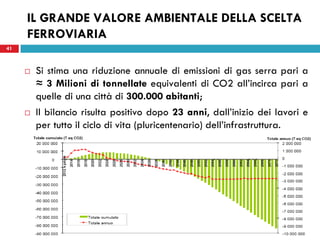 41
IL GRANDE VALORE AMBIENTALE DELLA SCELTA
FERROVIARIA
41
 Si stima una riduzione annuale di emissioni di gas serra pari a
≈ 3 Milioni di tonnellate equivalenti di CO2 all’incirca pari a
quelle di una città di 300.000 abitanti;
 Il bilancio risulta positivo dopo 23 anni, dall’inizio dei lavori e
per tutto il ciclo di vita (pluricentenario) dell’infrastruttura.
 