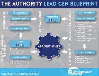 THE AUTHORITY LEAD GEN BLUEPRINT
Theappointmentgenerator.com
FOUNDATION
DATABASEBUILD
MESSAGINGCAMPAIGNS
APPOINTMENTS
EMAIBLUEPRINT
AUTHORITYLEADERSHIP
PLATFORM
MVP LEAD MAGNET
OPTIMIZE PROFILE
BUILD
LAUNCH & GROW
PROSPECT PROFILE
WHERE are they?
Group Type
Welcome Messages
Setup & Content
Group Messaging
Group Growth
WHAT do they care about?
PROSPECTING
TRACKING SHEET
TYPES OF CAMPAIGNS
Multi-Touch Point Nurture
Campaign
Referencing a Shared
Connection
Request for Call right after
connecting
re-engaging existing
connections
asking permission to send
your lead magnet
Cold Email
Integrated Follow-up
lead magnet emails
lead gen strategies
TYPES OF email
 