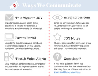 Ways We Communicate
This Week in JOY
Parent Portal
m.veracross.com
Text & Voice Alerts
JOY Notes
Important dates, parent action items,
deadlines, & links to the calendar &
invitations. Emailed weekly on Thursdays.
Links to the directory & parent handbook,
teacher class page(s) & weekly update,
homework (for middle school) & more.
Very important school updates & emergency
info; reminders for important school events.
Text and voicemail as needed.
Photos, stories and fun news, plus a few
reminders. Emailed monthly to parents
and other TJS community members.
Email list serve domain. When you see
"m.veracross.com", you're on a list of
people receiving the same email.
Questions?
If you have questions about TJS
communication, feel free to contact Katy
Manning, Director of Communications at
kmanning@thejoyschool.org.
 