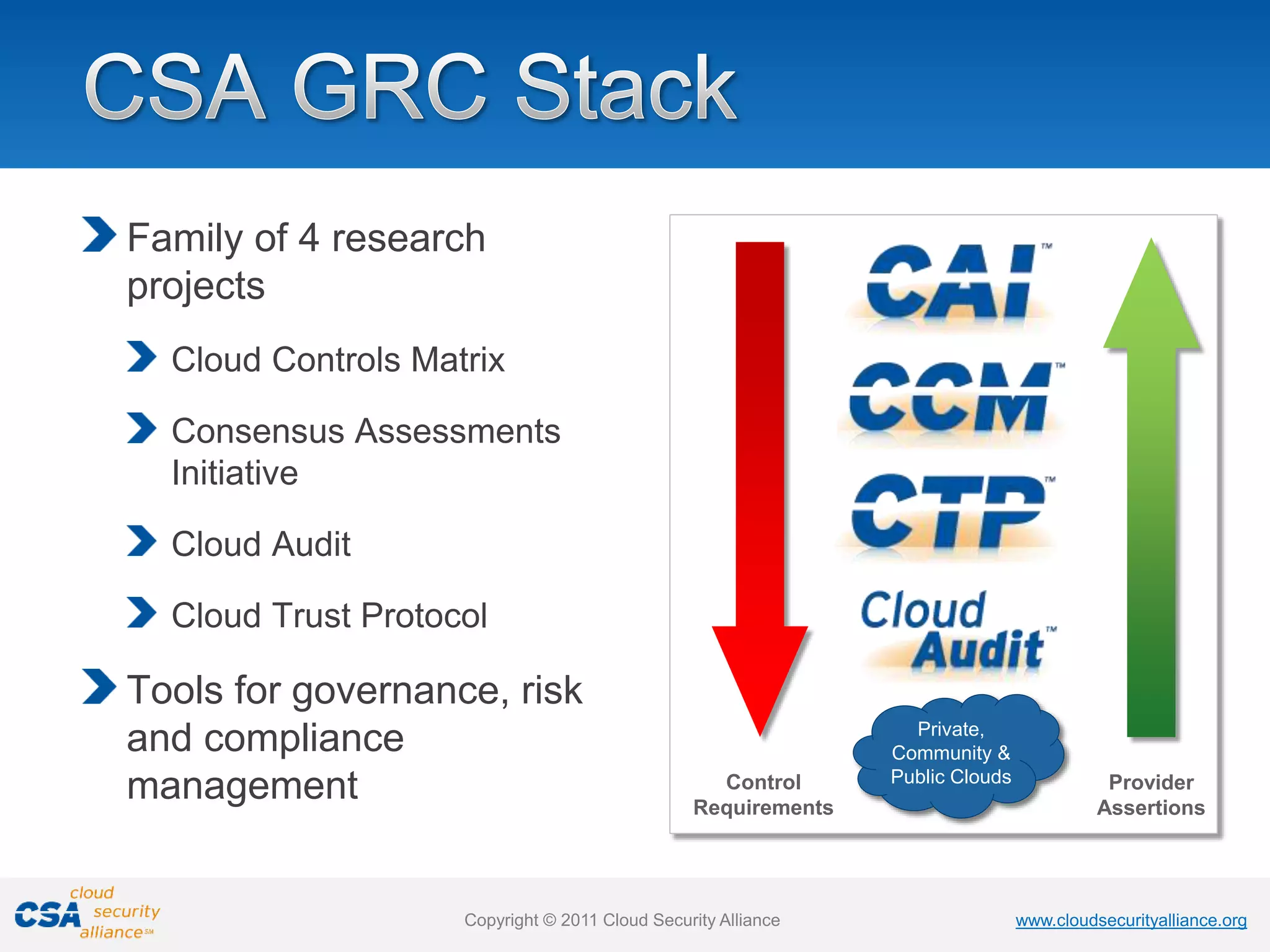 www.cloudsecurityalliance.org
Copyright © 2011 Cloud Security Alliance www.cloudsecurityalliance.org
Copyright © 2011 Cloud Security Alliance
Family of 4 research
projects
Cloud Controls Matrix
Consensus Assessments
Initiative
Cloud Audit
Cloud Trust Protocol
Tools for governance, risk
and compliance
management Control
Requirements
Provider
Assertions
Private,
Community &
Public Clouds
 