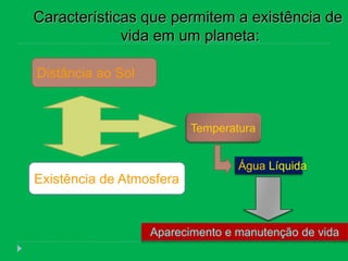Características que permitem a existência de
vida em um planeta:
Distância ao Sol
Existência de Atmosfera
Água Líquida
Aparecimento e manutenção de vida
Temperatura
 