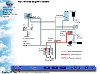 Gas Turbine Engine Systems

 FIGURE 22-9
 Simplified Jet
 Engine Fuel
 Pressure Control
 System




Chapter 22 Page 19    © G LONGHURST 1999 All Rights Reserved Worldwide
 