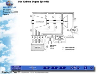 Gas Turbine Engine Systems

 FIGURE 22-10
 Jet Engine
 Pressure-Relief Oil
 System




Chapter 22 Page 29       © G LONGHURST 1999 All Rights Reserved Worldwide
 