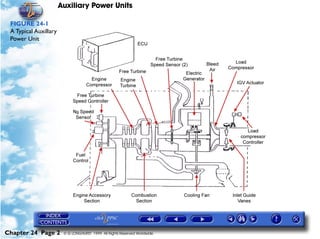 Auxiliary Power Units

 FIGURE 24-1
 A Typical Auxillary
 Power Unit




Chapter 24 Page 2       © G LONGHURST 1999 All Rights Reserved Worldwide
 