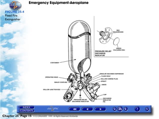 Emergency Equipment-Aeroplane

 FIGURE 25-4
 Fixed Fire
 Extinguisher




Chapter 25 Page 15   © G LONGHURST 1999 All Rights Reserved Worldwide
 