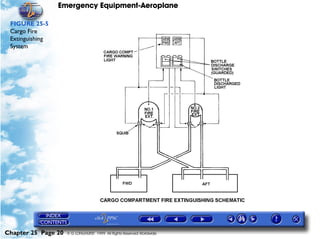 Emergency Equipment-Aeroplane

 FIGURE 25-5
 Cargo Fire
 Extinguishing
 System




Chapter 25 Page 20   © G LONGHURST 1999 All Rights Reserved Worldwide
 