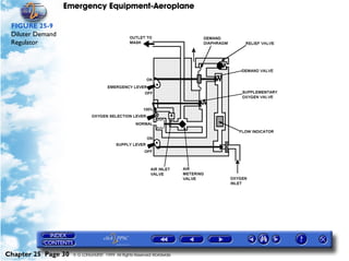 Emergency Equipment-Aeroplane

 FIGURE 25-9
 Diluter Demand
 Regulator




Chapter 25 Page 30   © G LONGHURST 1999 All Rights Reserved Worldwide
 