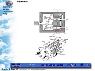 Hydraulics

 FIGURE 3-9
 Variable
 Displacement
 Pump




Chapter 3 Page 19   © G LONGHURST 1999 All Rights Reserved Worldwide
 