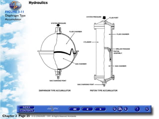 Hydraulics

 FIGURE 3-11
 Diaphragm Type
 Accumulator




Chapter 3 Page 25   © G LONGHURST 1999 All Rights Reserved Worldwide
 