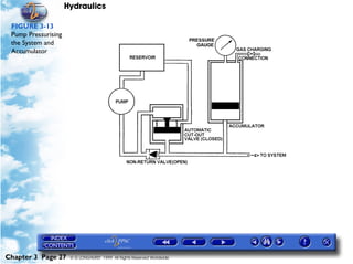 Hydraulics

 FIGURE 3-13
 Pump Pressurising
 the System and
 Accumulator




Chapter 3 Page 27     © G LONGHURST 1999 All Rights Reserved Worldwide
 