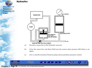 Hydraulics

 FIGURE 3-14
 Accumulator
 Pressurising the
 System




                                (a)      Provide a return line to the hydraulic reservoir.

                                (b)      Close the return line and direct fluid into the system when pressure falls below a set
                                         figure.

                                (c)      Give a smooth transition between pump and accumulator pressure control.




Chapter 3 Page 28    © G LONGHURST 1999 All Rights Reserved Worldwide
 