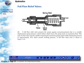 Hydraulics

                      Full Flow Relief Valves
 FIGURE 3-16
 Full Flow Relief
 Valve




                      60.     A full flow relief valve protects the system against over-pressurisation due to a variable
                      displacement pump pressure control failure which leaves the pump stuck on maximum flow. This
                      type of relief valve must be capable of passing the maximum pump output while limiting the pressure
                      to approximately 10% above normal working pressure. A full flow relief valve is shown at
                      Figure 3-16.




Chapter 3 Page 32    © G LONGHURST 1999 All Rights Reserved Worldwide
 