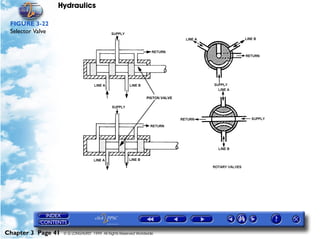 Hydraulics

 FIGURE 3-22
 Selector Valve




Chapter 3 Page 41   © G LONGHURST 1999 All Rights Reserved Worldwide
 