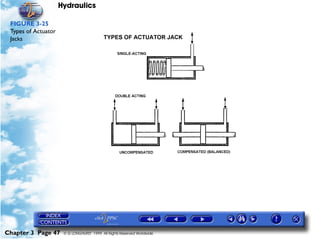 Hydraulics

 FIGURE 3-25
 Types of Actuator
 Jacks




Chapter 3 Page 47     © G LONGHURST 1999 All Rights Reserved Worldwide
 