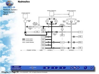 Hydraulics

 FIGURE 3-29
 Hydraulic System -
 Typical System
 (B727)




Chapter 3 Page 55      © G LONGHURST 1999 All Rights Reserved Worldwide
 