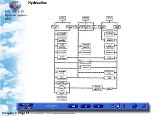 Hydraulics

 FIGURE 3-30
 Hydraulic System -
 B757




Chapter 3 Page 56      © G LONGHURST 1999 All Rights Reserved Worldwide
 