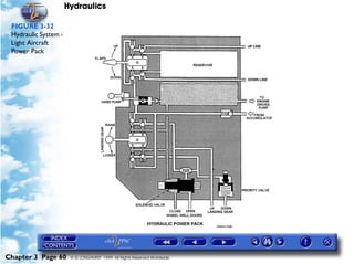 Hydraulics

 FIGURE 3-32
 Hydraulic System -
 Light Aircraft
 Power Pack




Chapter 3 Page 60      © G LONGHURST 1999 All Rights Reserved Worldwide
 