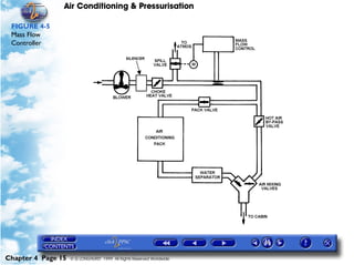 Air Conditioning & Pressurisation

 FIGURE 4-5
 Mass Flow
 Controller




Chapter 4 Page 15   © G LONGHURST 1999 All Rights Reserved Worldwide
 