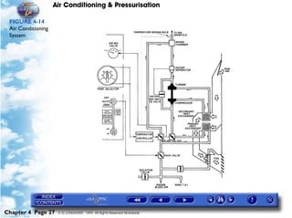 Air Conditioning & Pressurisation

 FIGURE 4-14
 Air Conditioning
 System




Chapter 4 Page 27    © G LONGHURST 1999 All Rights Reserved Worldwide
 