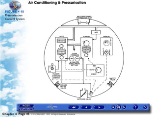 Air Conditioning & Pressurisation

 FIGURE 4-18
 Pressurisation
 Control System




Chapter 4 Page 45   © G LONGHURST 1999 All Rights Reserved Worldwide
 