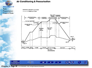 Air Conditioning & Pressurisation

 FIGURE 4-19
 Auto
 Pressurisation
 Control Mode




Chapter 4 Page 48   © G LONGHURST 1999 All Rights Reserved Worldwide
 