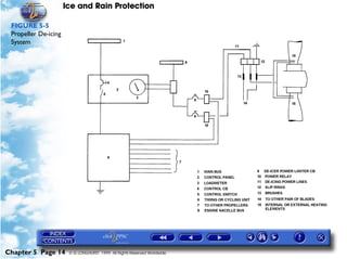 Ice and Rain Protection

 FIGURE 5-5
 Propeller De-icing
 System




Chapter 5 Page 14      © G LONGHURST 1999 All Rights Reserved Worldwide
 
