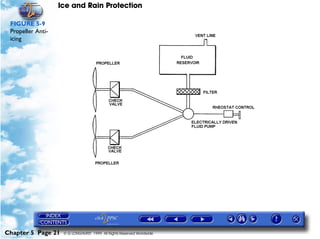 Ice and Rain Protection

 FIGURE 5-9
 Propeller Anti-
 icing




Chapter 5 Page 21   © G LONGHURST 1999 All Rights Reserved Worldwide
 