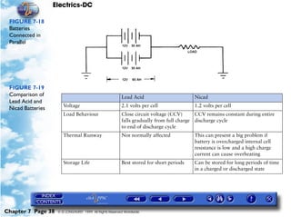 Electrics-DC

 FIGURE 7-18
 Batteries
 Connected in
 Parallel




 FIGURE 7-19
 Comparison of                                           Lead Acid                       Nicad
 Lead Acid and
                       Voltage                           2.1 volts per cell              1.2 volts per cell
 Nicad Batteries
                       Load Behaviour                    Close circuit voltage (CCV)      CCV remains constant during entire
                                                         falls gradually from full charge discharge cycle
                                                         to end of discharge cycle
                       Thermal Runway                    Not normally affected           This can present a big problem if
                                                                                         battery is overcharged internal cell
                                                                                         resistance is low and a high charge
                                                                                         current can cause overheating
                       Storage Life                      Best stored for short periods   Can be stored for long periods of time
                                                                                         in a charged or discharged state




Chapter 7 Page 38   © G LONGHURST 1999 All Rights Reserved Worldwide
 