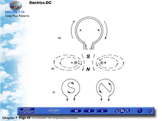 Electrics-DC

 FIGURE 7-25
 Loop Flux Patterns




Chapter 7 Page 45      © G LONGHURST 1999 All Rights Reserved Worldwide
 