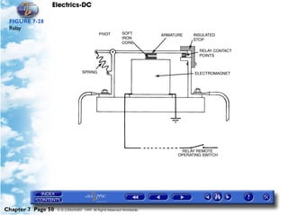 Electrics-DC

 FIGURE 7-28
 Relay




Chapter 7 Page 50   © G LONGHURST 1999 All Rights Reserved Worldwide
 