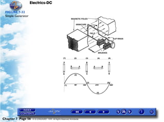 Electrics-DC

 FIGURE 7-32
 Simple Generator




Chapter 7 Page 56    © G LONGHURST 1999 All Rights Reserved Worldwide
 