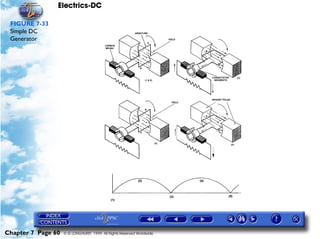 Electrics-DC

 FIGURE 7-33
 Simple DC
 Generator




Chapter 7 Page 60   © G LONGHURST 1999 All Rights Reserved Worldwide
 