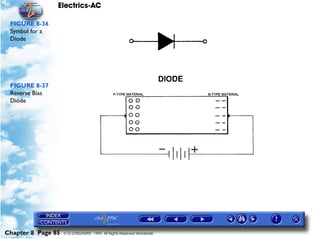 Electrics-AC

 FIGURE 8-36
 Symbol for a
 Diode




 FIGURE 8-37
 Reverse Bias
 Diode




Chapter 8 Page 85   © G LONGHURST 1999 All Rights Reserved Worldwide
 