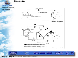 Electrics-AC

 FIGURE 8-38
 Half and Full Wave
 Rectification




Chapter 8 Page 87      © G LONGHURST 1999 All Rights Reserved Worldwide
 