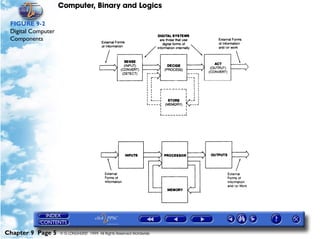 Computer, Binary and Logics

 FIGURE 9-2
 Digital Computer
 Components




Chapter 9 Page 5    © G LONGHURST 1999 All Rights Reserved Worldwide
 