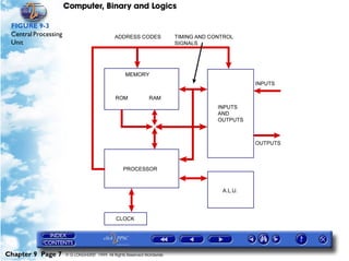 Computer, Binary and Logics

 FIGURE 9-3
 Central Processing
 Unit




Chapter 9 Page 7      © G LONGHURST 1999 All Rights Reserved Worldwide
 