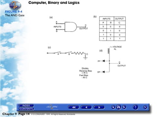 Computer, Binary and Logics

 FIGURE 9-4
 The AND Gate




Chapter 9 Page 14   © G LONGHURST 1999 All Rights Reserved Worldwide
 