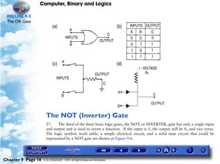 Computer, Binary and Logics

 FIGURE 9-5
 The OR Gate




                     The NOT (Inverter) Gate
                     27.    The third of the three basic logic gates, the NOT, or INVERTER, gate has only a single input
                     and output and is used to invert a function. If the input is 1, the output will be 0, and vice versa.
                     The logic symbol, truth table, a simple electrical circuit, and a solid state circuit that could be
                     represented by a NOT gate are shown at Figure 9-6.




Chapter 9 Page 16   © G LONGHURST 1999 All Rights Reserved Worldwide
 