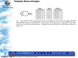 Computer, Binary and Logics

 FIGURE 9-7
 The NAND Gate




                     30.    The symbol is abbreviated, rather than show an AND gate with a NOT gate added, the NOT
                     (INVERTER) function is symbolised by a small circle on the output side. The NAND truth table
                     shows the result of the combined gates. A simple circuit represented by a NAND gate is shown at
                     Figure 9-8.




Chapter 9 Page 18   © G LONGHURST 1999 All Rights Reserved Worldwide
 