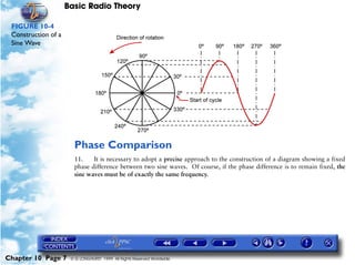 Basic Radio Theory

 FIGURE 10-4
 Construction of a
 Sine Wave




                       Phase Comparison
                       11.    It is necessary to adopt a precise approach to the construction of a diagram showing a fixed
                       phase difference between two sine waves. Of course, if the phase difference is to remain fixed, the
                       sine waves must be of exactly the same frequency.




Chapter 10 Page 7     © G LONGHURST 1999 All Rights Reserved Worldwide
 