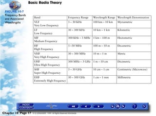 Basic Radio Theory

 FIGURE 10-7
 Frequency Bands
                      Band                                 Frequency Range   Wavelength Range Wavelength Denomination
 and Associated
 Wavelengths          VLF                                  3 – 30 KHz        100 km – 10 km   Myriametric
                      Very Low Frequency
                      LF                                   30 – 300 KHz      10 km – 1 km     Kilometric
                      Low Frequency
                      MF                                   300 KHz – 3 MHz   1 km – 100 m     Hectometric
                      Medium Frequency
                      HF                                   3 –30 MHz         100 m – 10 m     Decametric
                      High Frequency
                      VHF                                  30 – 300 MHz      10 m – 1 m       Metric
                      Very High Frequency
                      UHF                                  300 MHz – 3 GHz 1 m – 10 cm        Decimetric
                      Ultra High Frequency
                      SHF                                  3 – 30 GHz        10 cm – 1 cm     Centimetric (Microwave)
                      Super High Frequency
                      EHF                      30 – 300 GHz                  1 cm – 1 mm      Millimetric
                      Extremely High Frequency




Chapter 10 Page 17   © G LONGHURST 1999 All Rights Reserved Worldwide
 