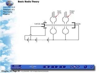 Basic Radio Theory

 FIGURE 10-9
 Schematic of a
 Twin Cavity
 Klystron




Chapter 10 Page 22   © G LONGHURST 1999 All Rights Reserved Worldwide
 