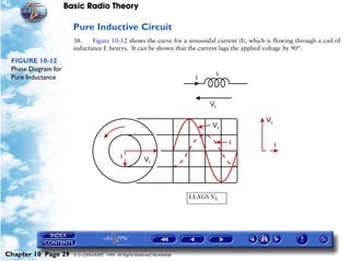 Basic Radio Theory

                       Pure Inductive Circuit
                       38.    Figure 10-12 shows the curve for a sinusoidal current (I), which is flowing through a coil of
                       inductance L henrys. It can be shown that the current lags the applied voltage by 90°.

 FIGURE 10-12
 Phase Diagram for
 Pure Inductance




                                                                          I LAGS VL




Chapter 10 Page 29     © G LONGHURST 1999 All Rights Reserved Worldwide
 