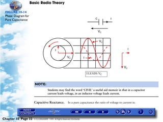 Basic Radio Theory

 FIGURE 10-14
 Phase Diagram for
 Pure Capacitance




                                                                          I LEADS VC


                       NOTE:
                                     Students may find the word ‘CIVIL’ a useful aid memoir in that in a capacitor
                                     current leads voltage, in an inductor voltage leads current.


                       Capacitive Reactance.              In a pure capacitance the ratio of voltage to current is:




Chapter 10 Page 32     © G LONGHURST 1999 All Rights Reserved Worldwide
 