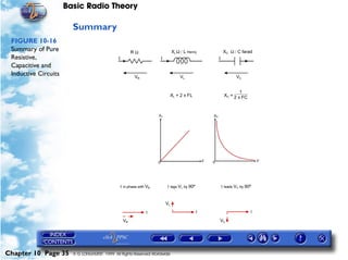 Basic Radio Theory

                        Summary
 FIGURE 10-16
 Summary of Pure
 Resistive,
 Capacitive and
 Inductive Circuits




Chapter 10 Page 35      © G LONGHURST 1999 All Rights Reserved Worldwide
 